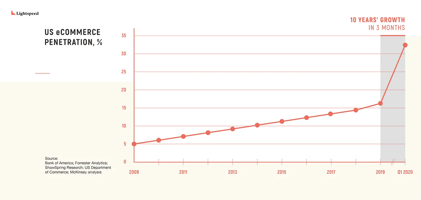 eCommerce 3.0: Defining the Next Generation of Purchasing